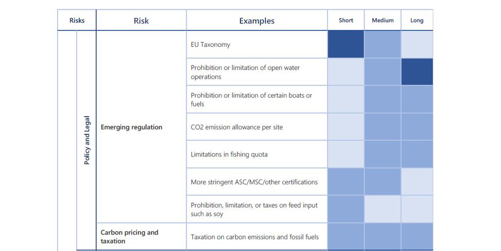 Summary of findings